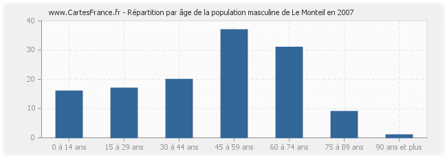 Répartition par âge de la population masculine de Le Monteil en 2007